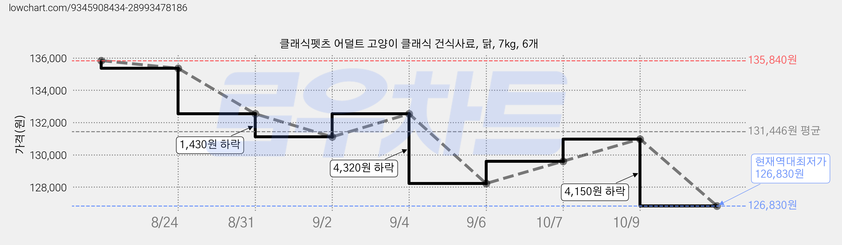 클래식펫츠 어덜트 고양이 클래식 건식사료, 닭, 7kg, 6개 가격 변동 차트, 현재가 126,830원, 역대최저가