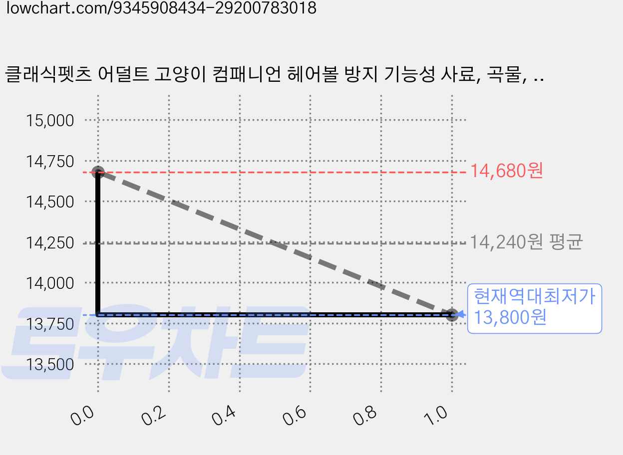 클래식펫츠 어덜트 고양이 컴패니언 헤어볼 방지 기능성 사료, 곡물, 1.5kg, 2개 가격 변동 차트, 현재가 13,800원, 역대최저가