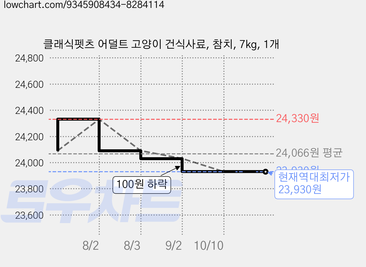 클래식펫츠 어덜트 고양이 건식사료, 참치, 7kg, 1개 가격 변동 차트, 현재가 23,930원, 역대최저가