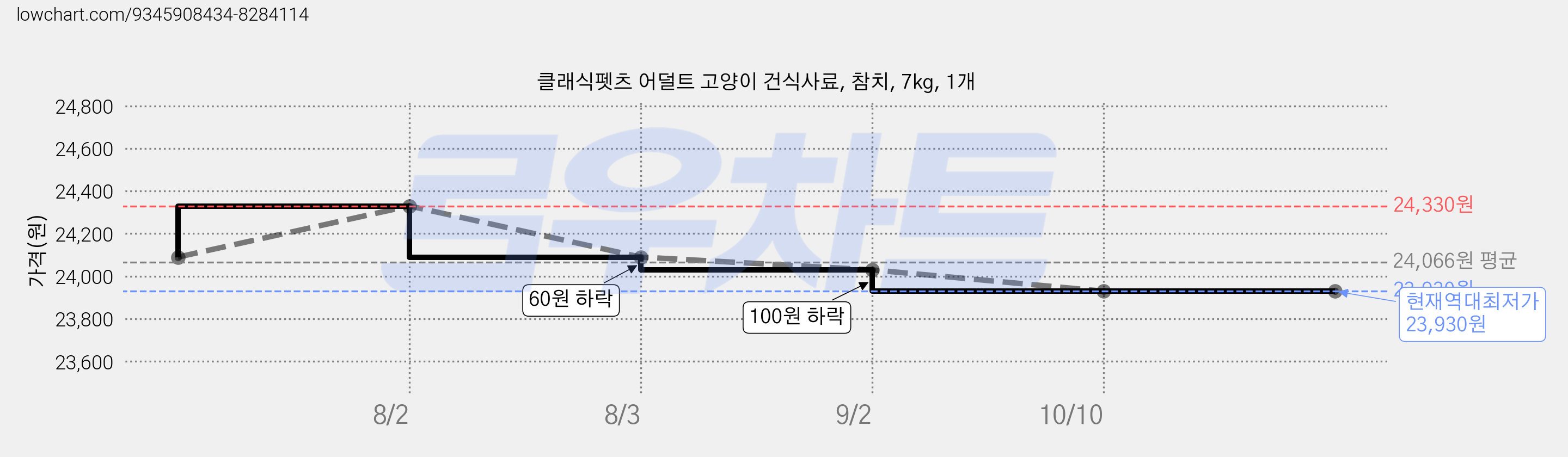 클래식펫츠 어덜트 고양이 건식사료, 참치, 7kg, 1개 가격 변동 차트, 현재가 23,930원, 역대최저가