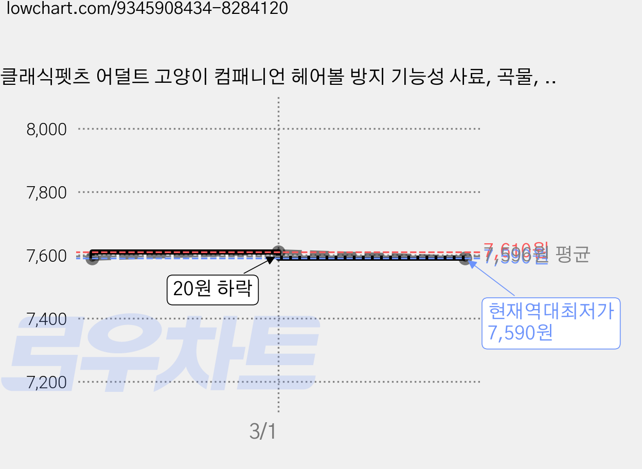 클래식펫츠 어덜트 고양이 컴패니언 헤어볼 방지 기능성 사료, 곡물, 1.5kg, 1개 가격 변동 차트, 현재가 7,590원, 역대최저가
