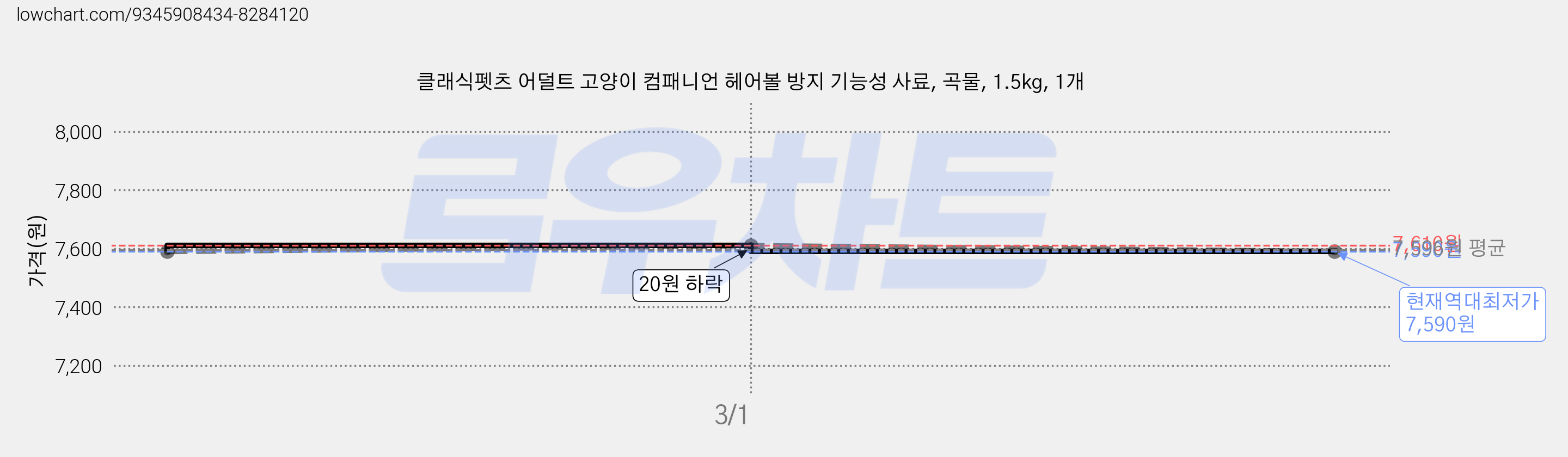 클래식펫츠 어덜트 고양이 컴패니언 헤어볼 방지 기능성 사료, 곡물, 1.5kg, 1개 가격 변동 차트, 현재가 7,590원, 역대최저가