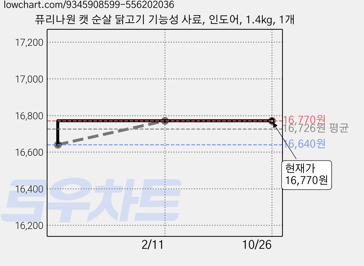 퓨리나원 캣 순살 닭고기 기능성 사료, 인도어, 1.4kg, 1개 가격 변동 차트, 현재가 16,770원, 관측 최저가 16,640원