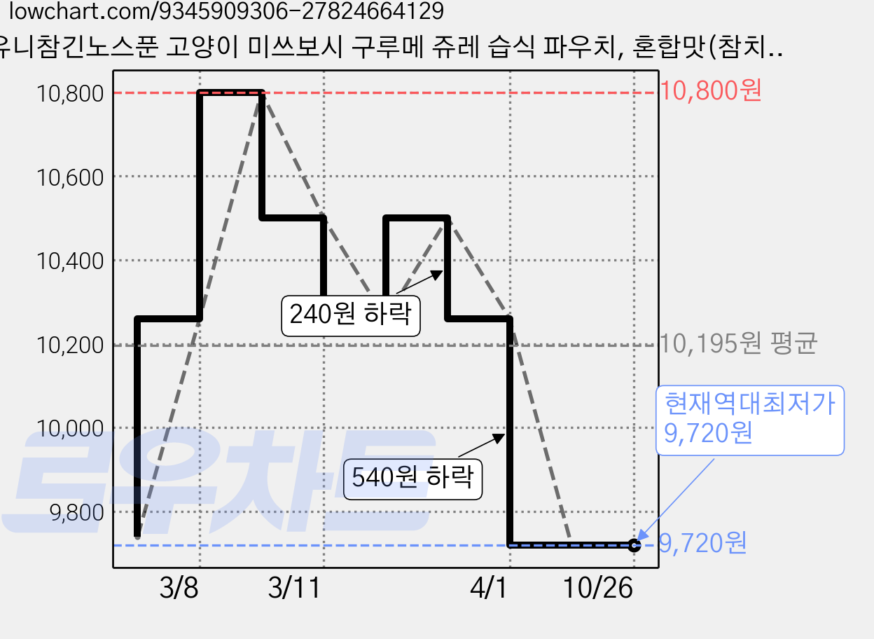 유니참긴노스푼 고양이 미쓰보시 구루메 쥬레 습식 파우치, 혼합맛(참치/가다랑어포), 35g, 6개 가격 변동 차트, 현재가 9,720원, 역대최저가