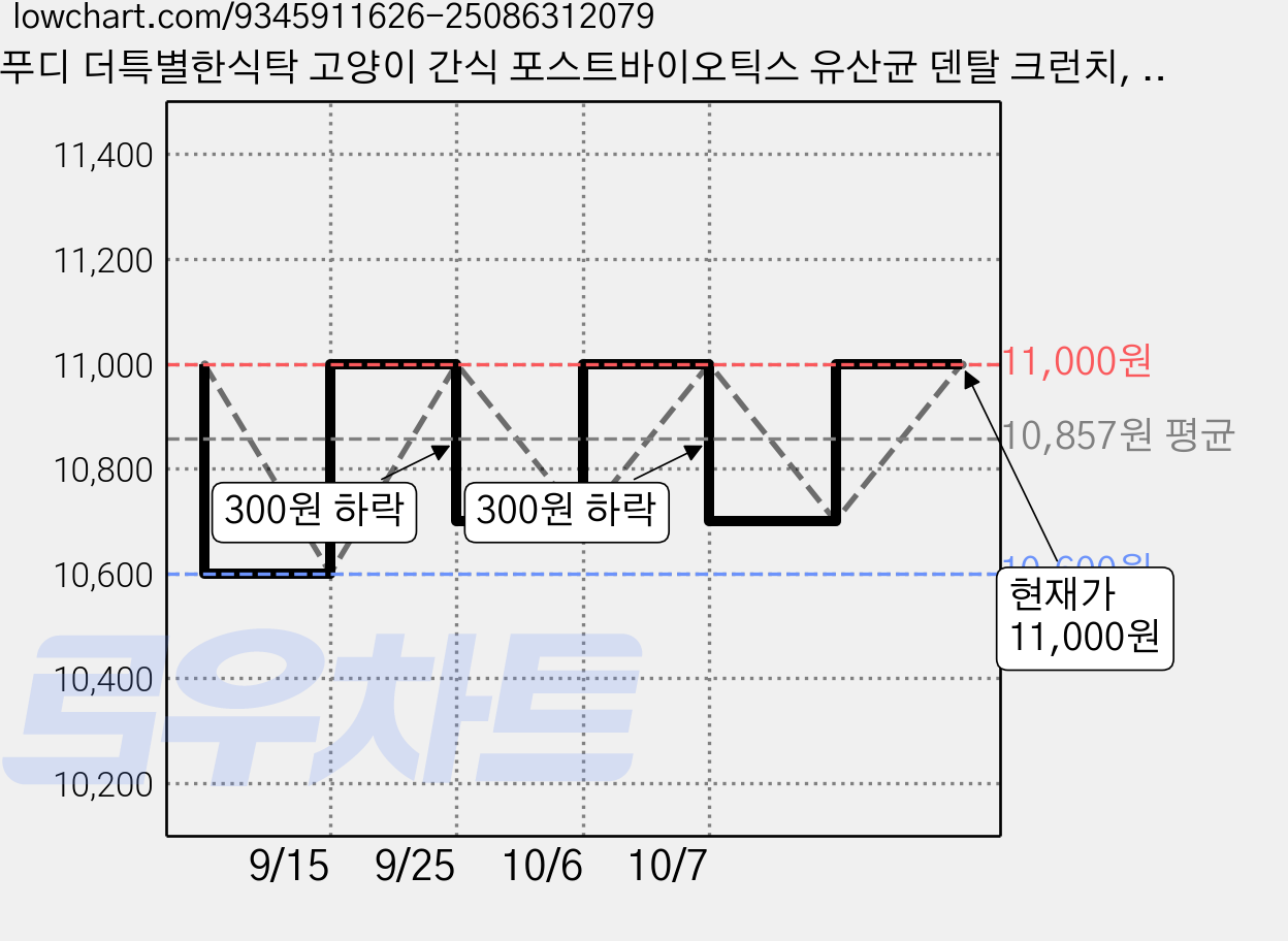 푸디 더특별한식탁 고양이 간식 포스트바이오틱스 유산균 덴탈 크런치, 참치, 60g, 4개 가격 변동 차트, 현재가 11,000원, 관측 최저가 10,600원