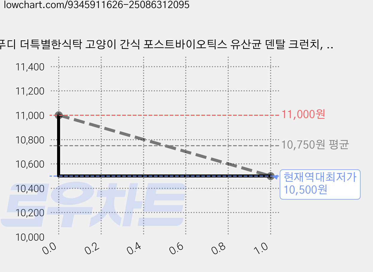 푸디 더특별한식탁 고양이 간식 포스트바이오틱스 유산균 덴탈 크런치, 연어, 60g, 4개 가격 변동 차트, 현재가 10,500원, 역대최저가