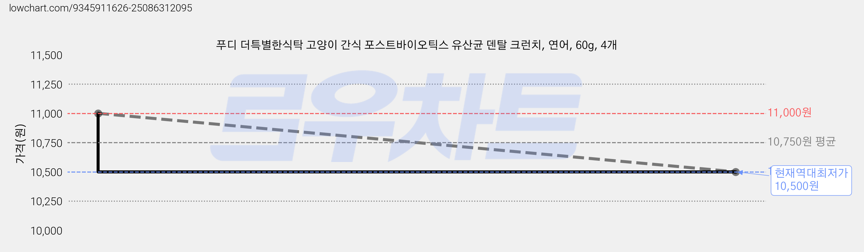 푸디 더특별한식탁 고양이 간식 포스트바이오틱스 유산균 덴탈 크런치, 연어, 60g, 4개 가격 변동 차트, 현재가 10,500원, 역대최저가