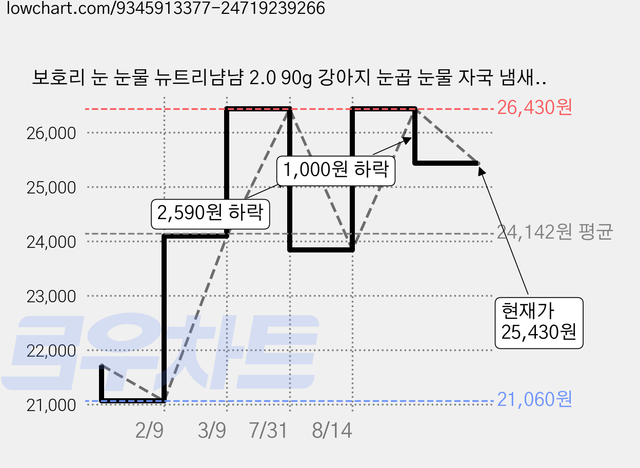 보호리 눈 눈물 뉴트리냠냠 2.0 90g 강아지 눈곱 눈물 자국 냄새 간 루테인 영양제, 1개, 눈물개선/눈건강, 90정 가격 변동 차트, 현재가 25,430원, 관측 최저가 21,060원