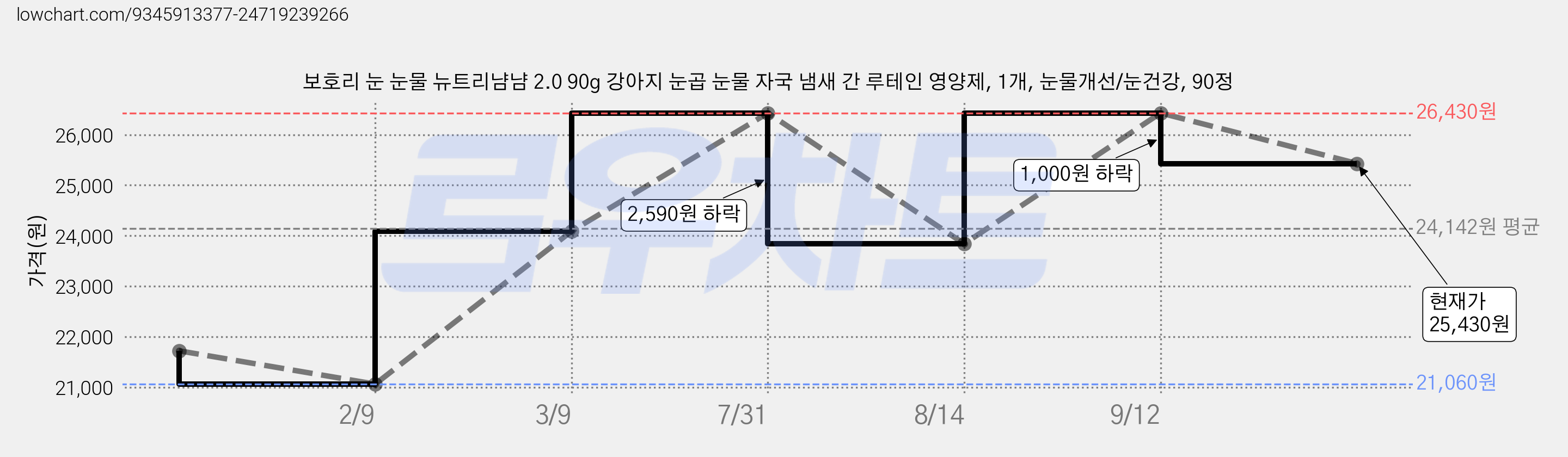 보호리 눈 눈물 뉴트리냠냠 2.0 90g 강아지 눈곱 눈물 자국 냄새 간 루테인 영양제, 1개, 눈물개선/눈건강, 90정 가격 변동 차트, 현재가 25,430원, 관측 최저가 21,060원