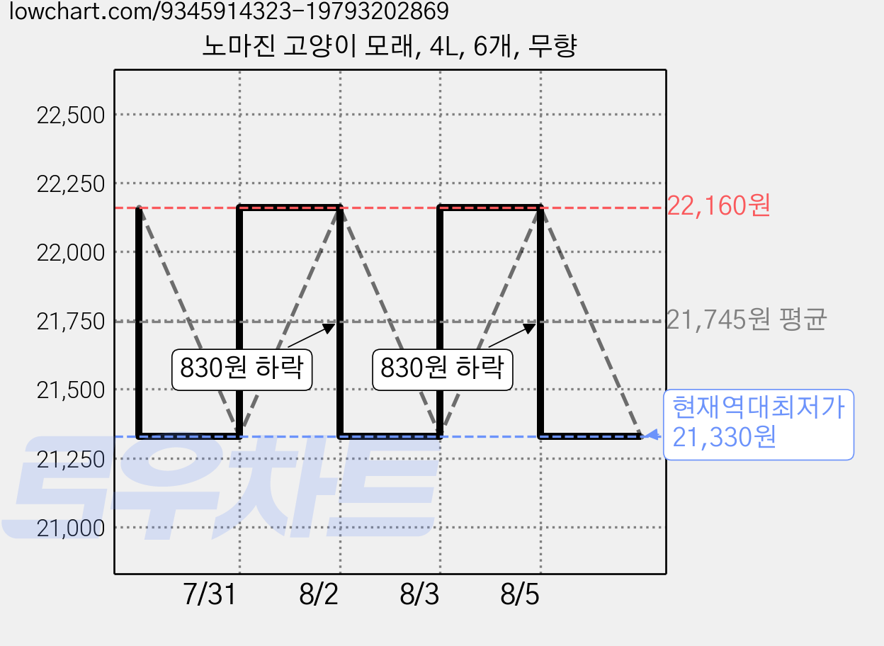 노마진 고양이 모래, 4L, 6개, 무향 가격 변동 차트, 현재가 21,330원, 역대최저가