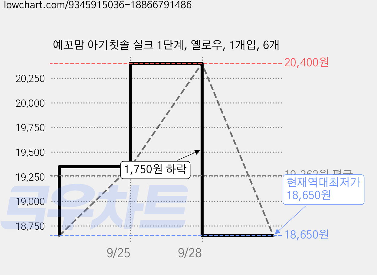 예꼬맘 아기칫솔 실크 1단계, 옐로우, 1개입, 6개 가격 변동 차트, 현재가 18,650원, 역대최저가