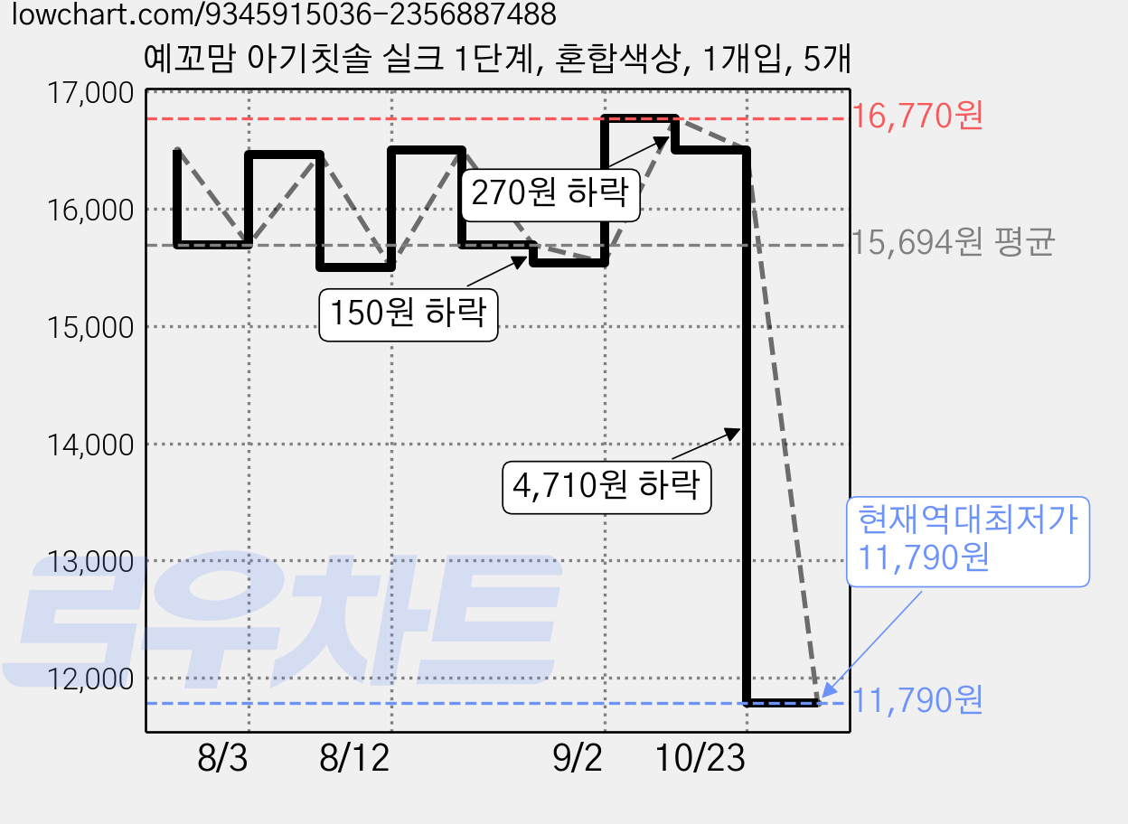 예꼬맘 아기칫솔 실크 1단계, 혼합색상, 1개입, 5개 가격 변동 차트, 현재가 11,790원, 역대최저가