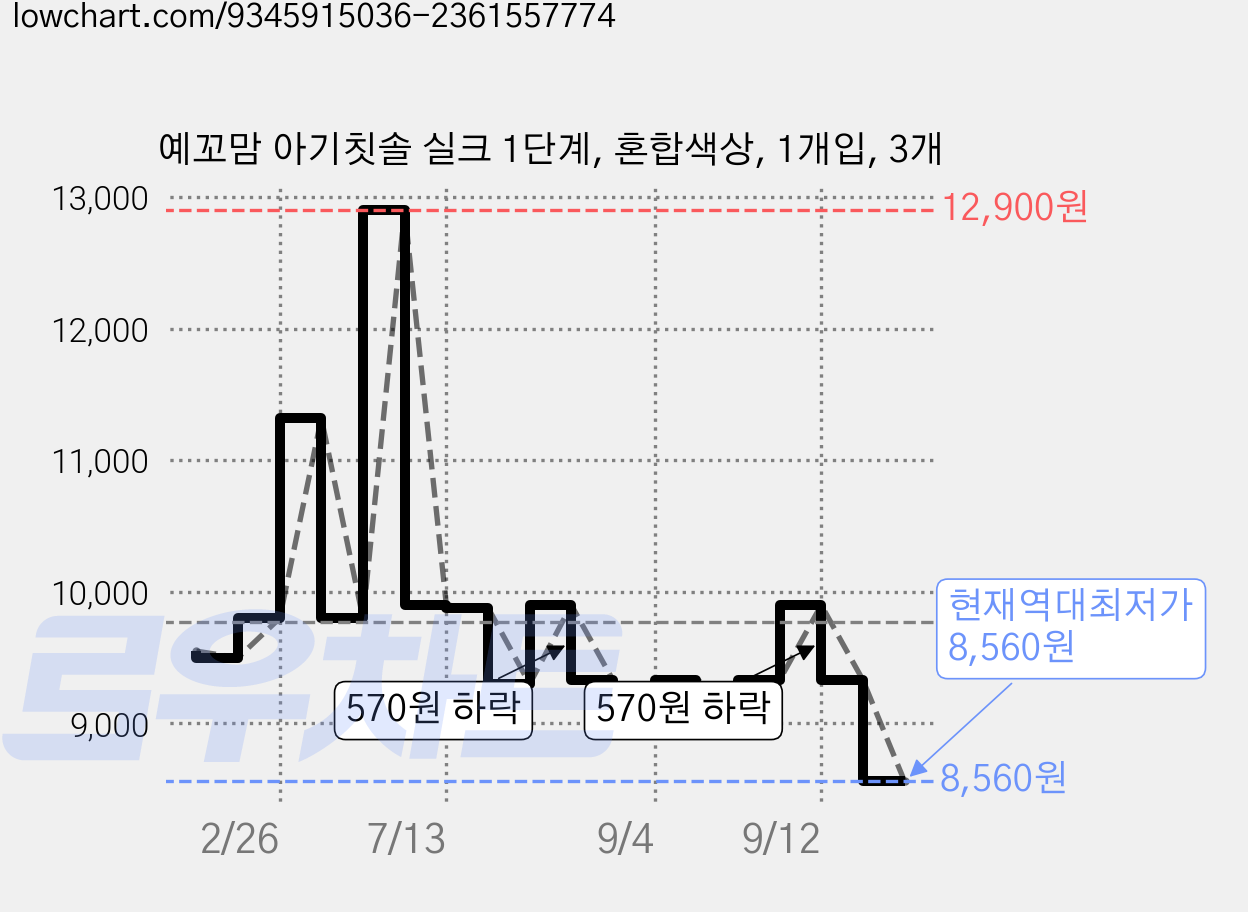 예꼬맘 아기칫솔 실크 1단계, 혼합색상, 1개입, 3개 가격 변동 차트, 현재가 8,560원, 역대최저가