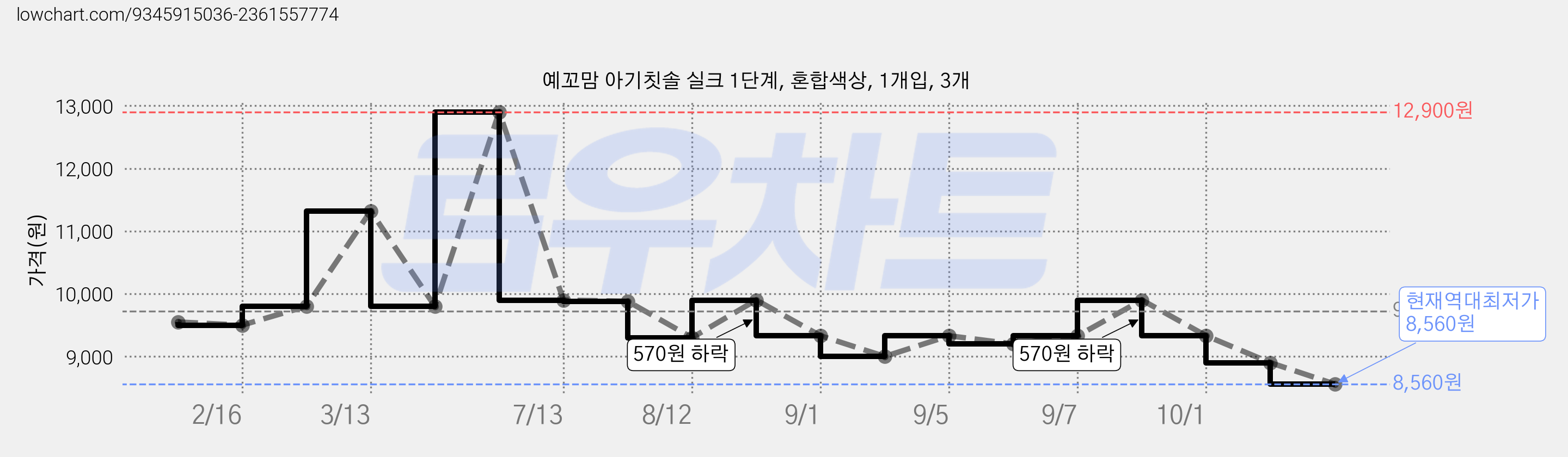 예꼬맘 아기칫솔 실크 1단계, 혼합색상, 1개입, 3개 가격 변동 차트, 현재가 8,560원, 역대최저가