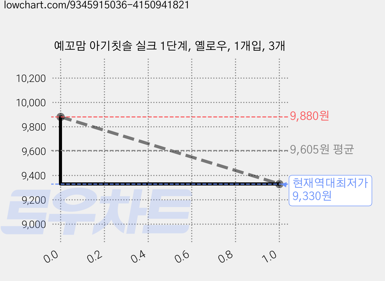 예꼬맘 아기칫솔 실크 1단계, 옐로우, 1개입, 3개 가격 변동 차트, 현재가 9,330원, 역대최저가