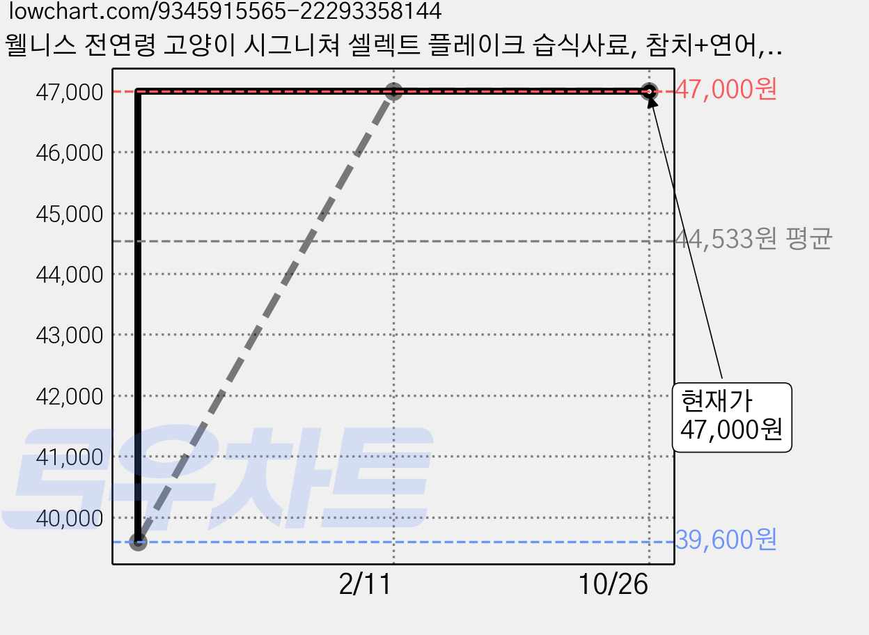 웰니스 전연령 고양이 시그니쳐 셀렉트 플레이크 습식사료, 참치+연어, 150g, 12개 가격 변동 차트, 현재가 47,000원, 관측 최저가 39,600원