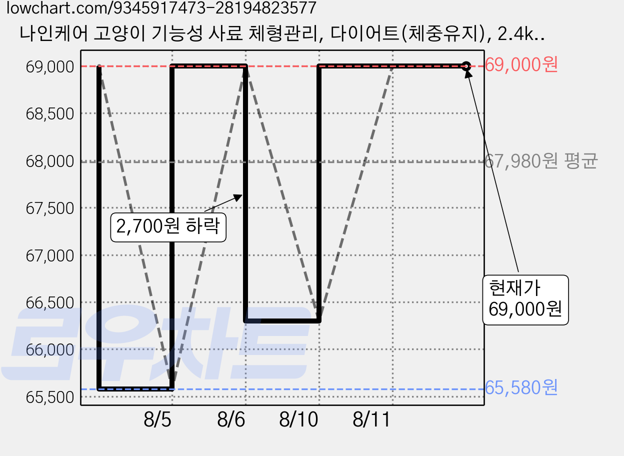 나인케어 고양이 기능성 사료 체형관리, 다이어트(체중유지), 2.4kg, 3개 가격 변동 차트, 현재가 69,000원, 관측 최저가 65,580원