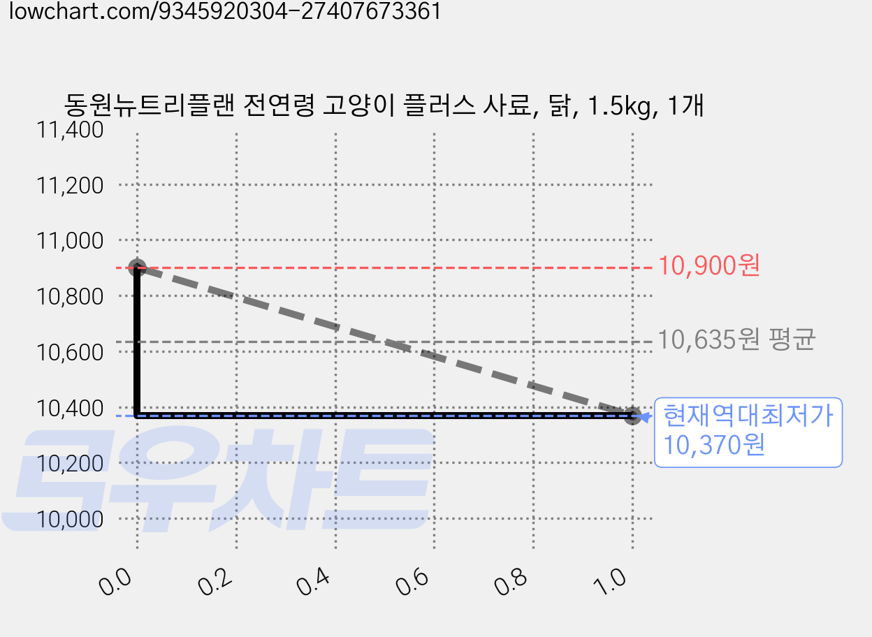 동원뉴트리플랜 전연령 고양이 플러스 사료, 닭, 1.5kg, 1개 가격 변동 차트, 현재가 10,370원, 역대최저가