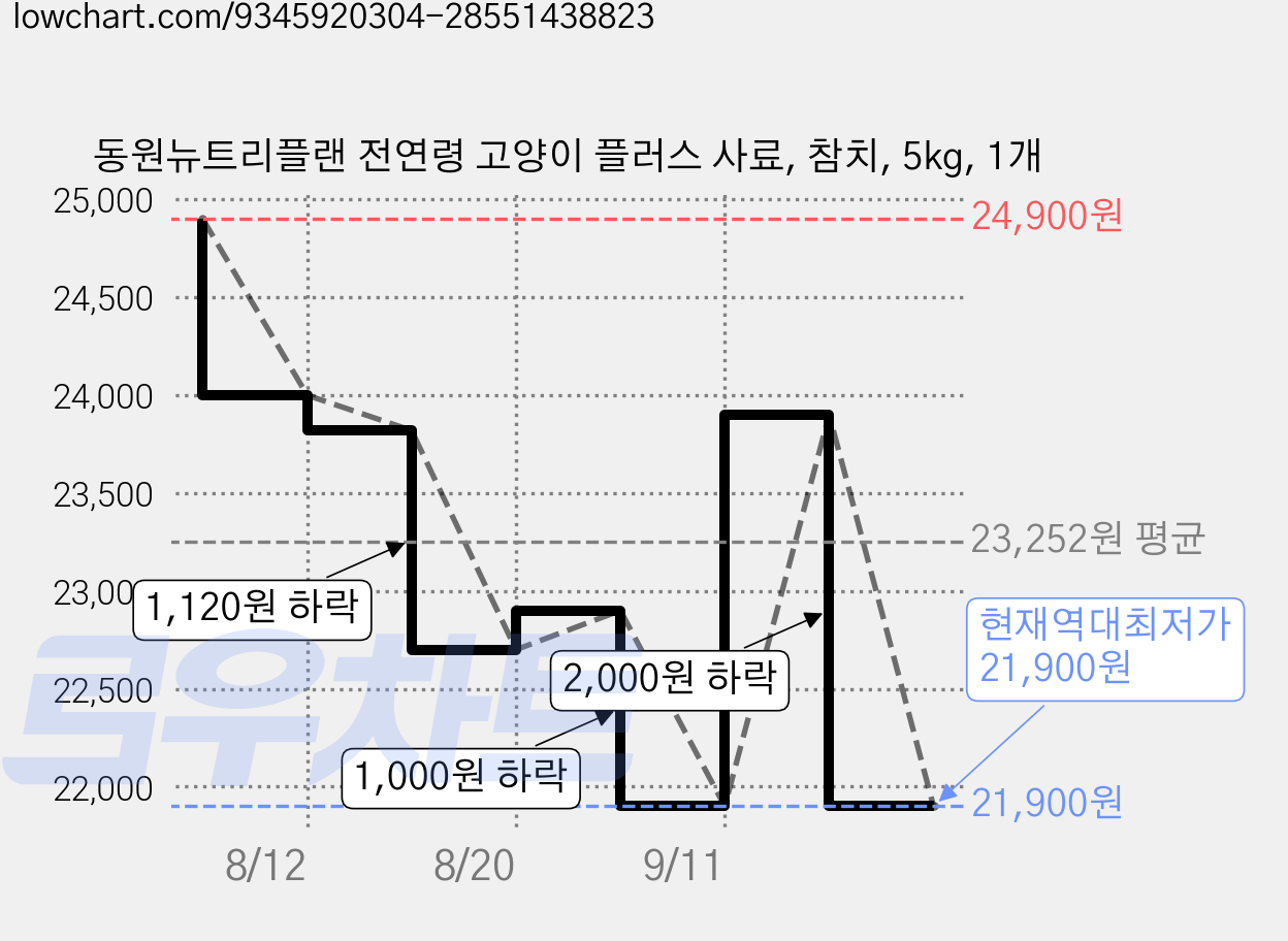 동원뉴트리플랜 전연령 고양이 플러스 사료, 참치, 5kg, 1개 가격 변동 차트, 현재가 21,900원, 역대최저가
