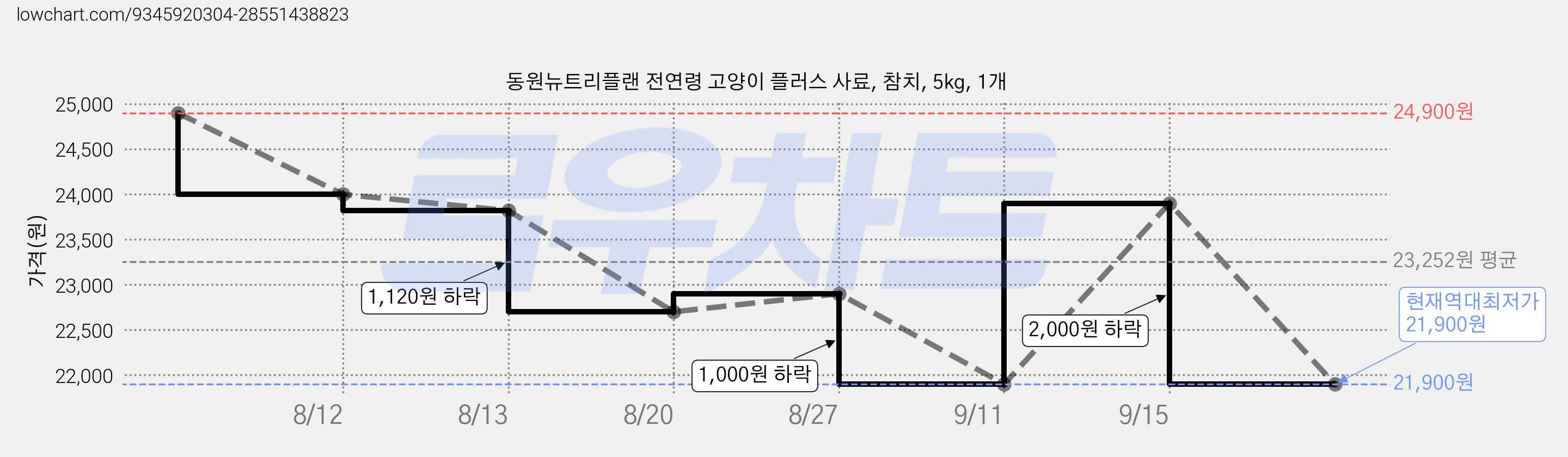 동원뉴트리플랜 전연령 고양이 플러스 사료, 참치, 5kg, 1개 가격 변동 차트, 현재가 21,900원, 역대최저가