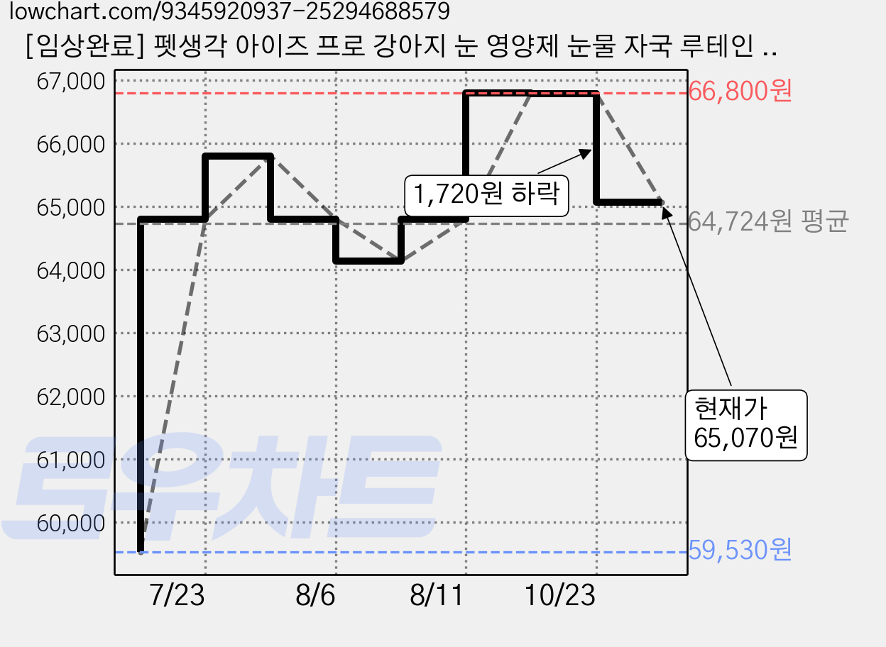 [임상완료] 펫생각 아이즈 프로 강아지 눈 영양제 눈물 자국 루테인 노견 노령견 결막염 염증 백내장 눈곱 냄새 개선, 2개, 눈물개선/눈건강, 60정 가격 변동 차트, 현재가 65,070원, 관측 최저가 59,530원