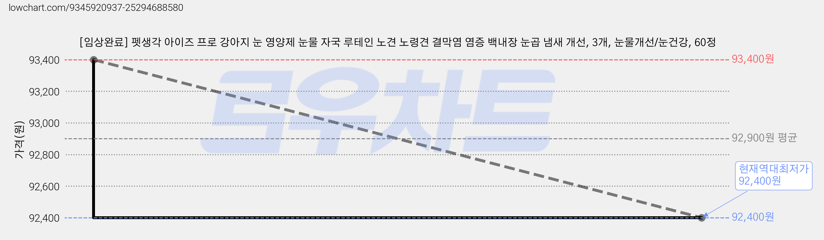 [임상완료] 펫생각 아이즈 프로 강아지 눈 영양제 눈물 자국 루테인 노견 노령견 결막염 염증 백내장 눈곱 냄새 개선, 3개, 눈물개선/눈건강, 60정 가격 변동 차트, 현재가 92,400원, 역대최저가