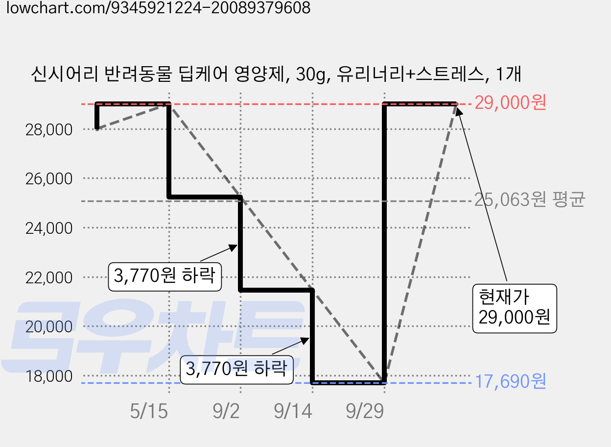 신시어리 반려동물 딥케어 영양제, 30g, 유리너리+스트레스, 1개 가격 변동 차트, 현재가 29,000원, 관측 최저가 17,690원