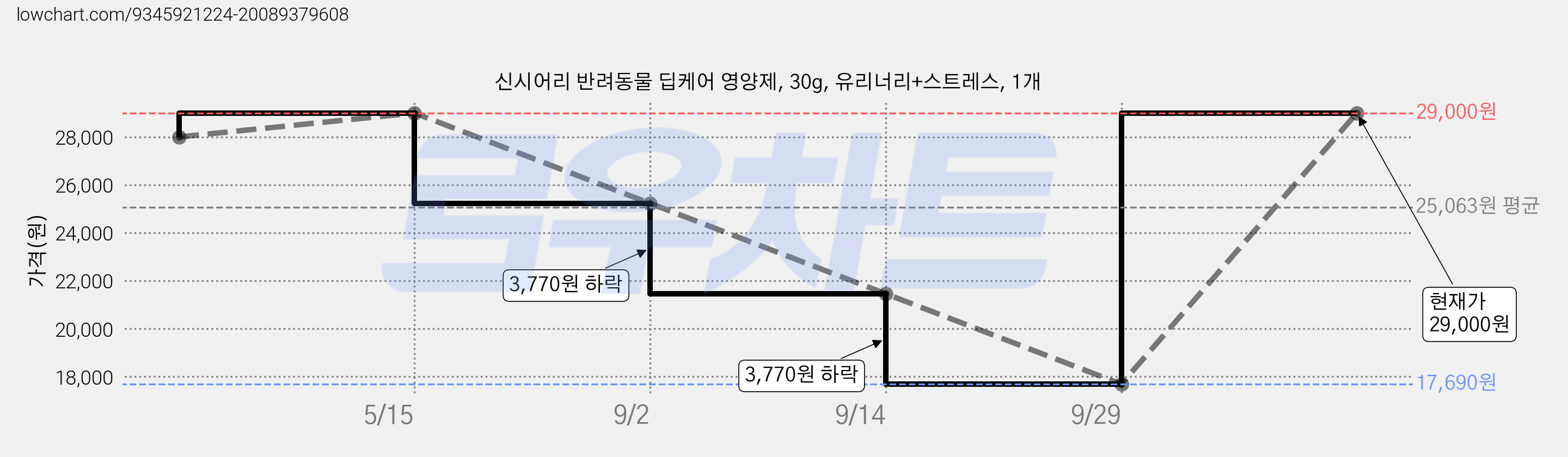 신시어리 반려동물 딥케어 영양제, 30g, 유리너리+스트레스, 1개 가격 변동 차트, 현재가 29,000원, 관측 최저가 17,690원