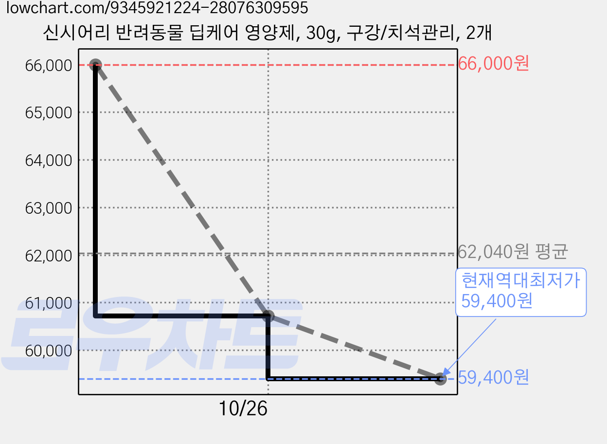 신시어리 반려동물 딥케어 영양제, 30g, 구강/치석관리, 2개 가격 변동 차트, 현재가 59,400원, 역대최저가