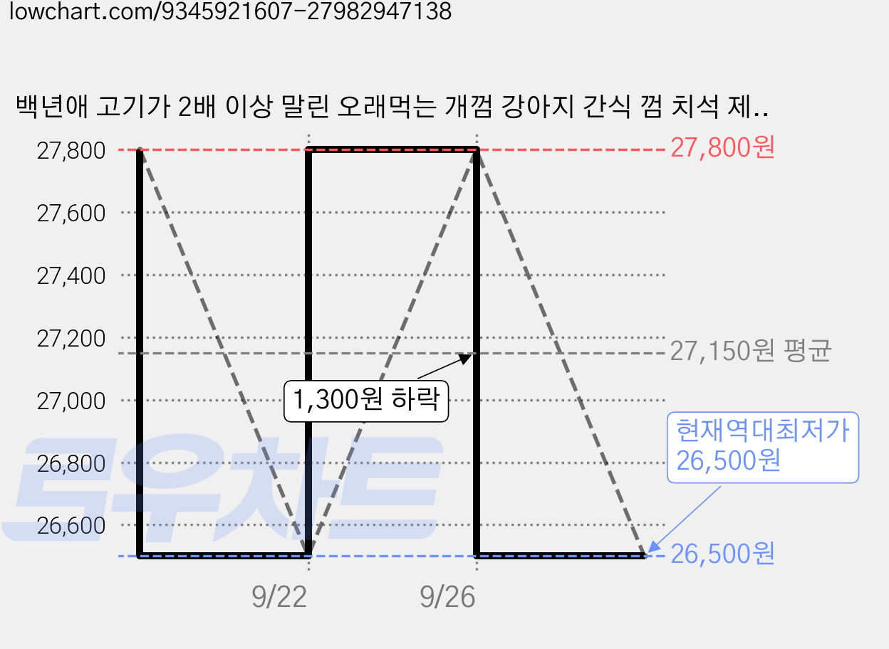 백년애 고기가 2배 이상 말린 오래먹는 개껌 강아지 간식 껌 치석 제거, 혼합 소형, 250g, 4개 가격 변동 차트, 현재가 26,500원, 역대최저가
