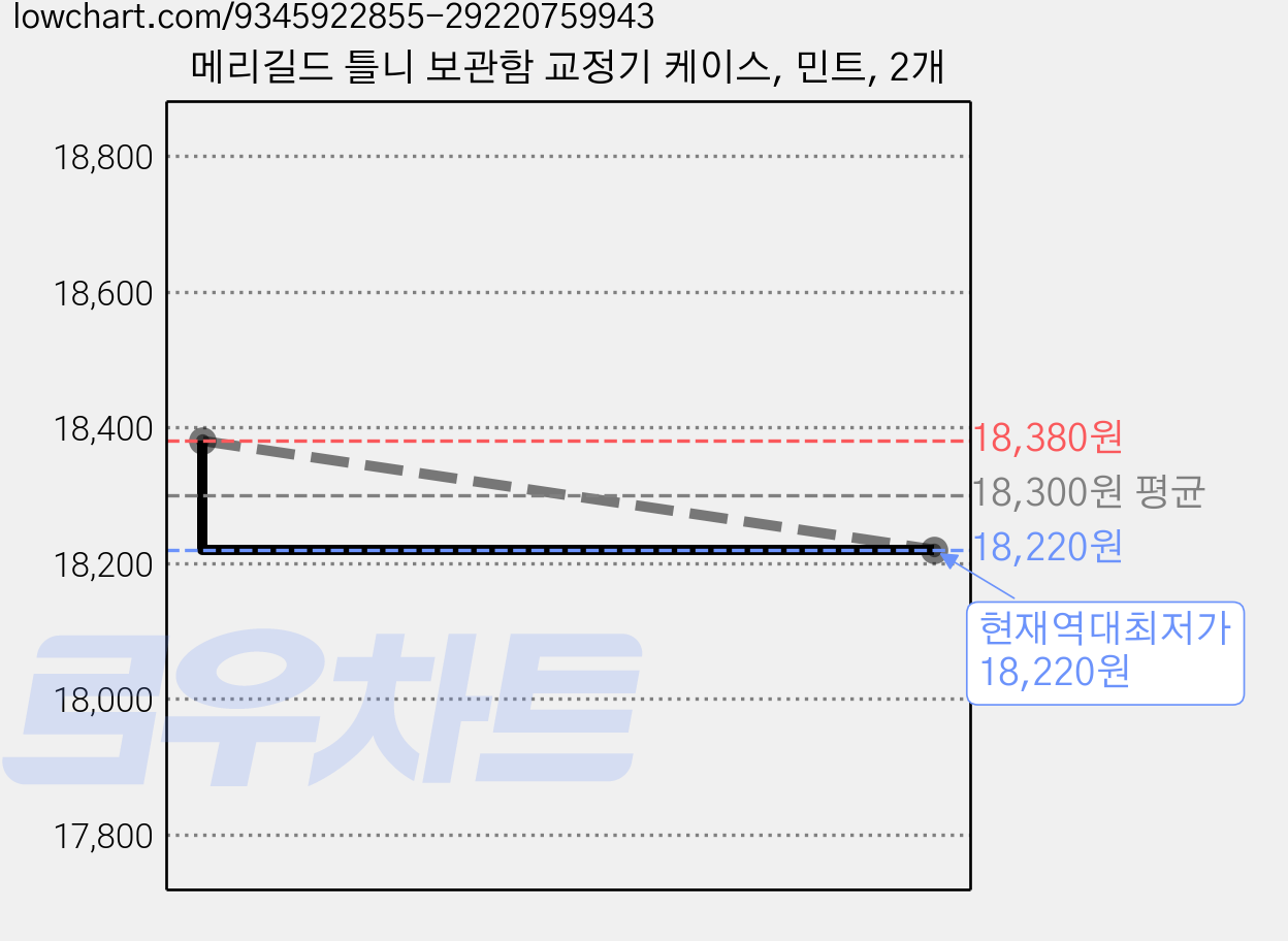 메리길드 틀니 보관함 교정기 케이스, 민트, 2개 가격 변동 차트, 현재가 18,220원, 역대최저가