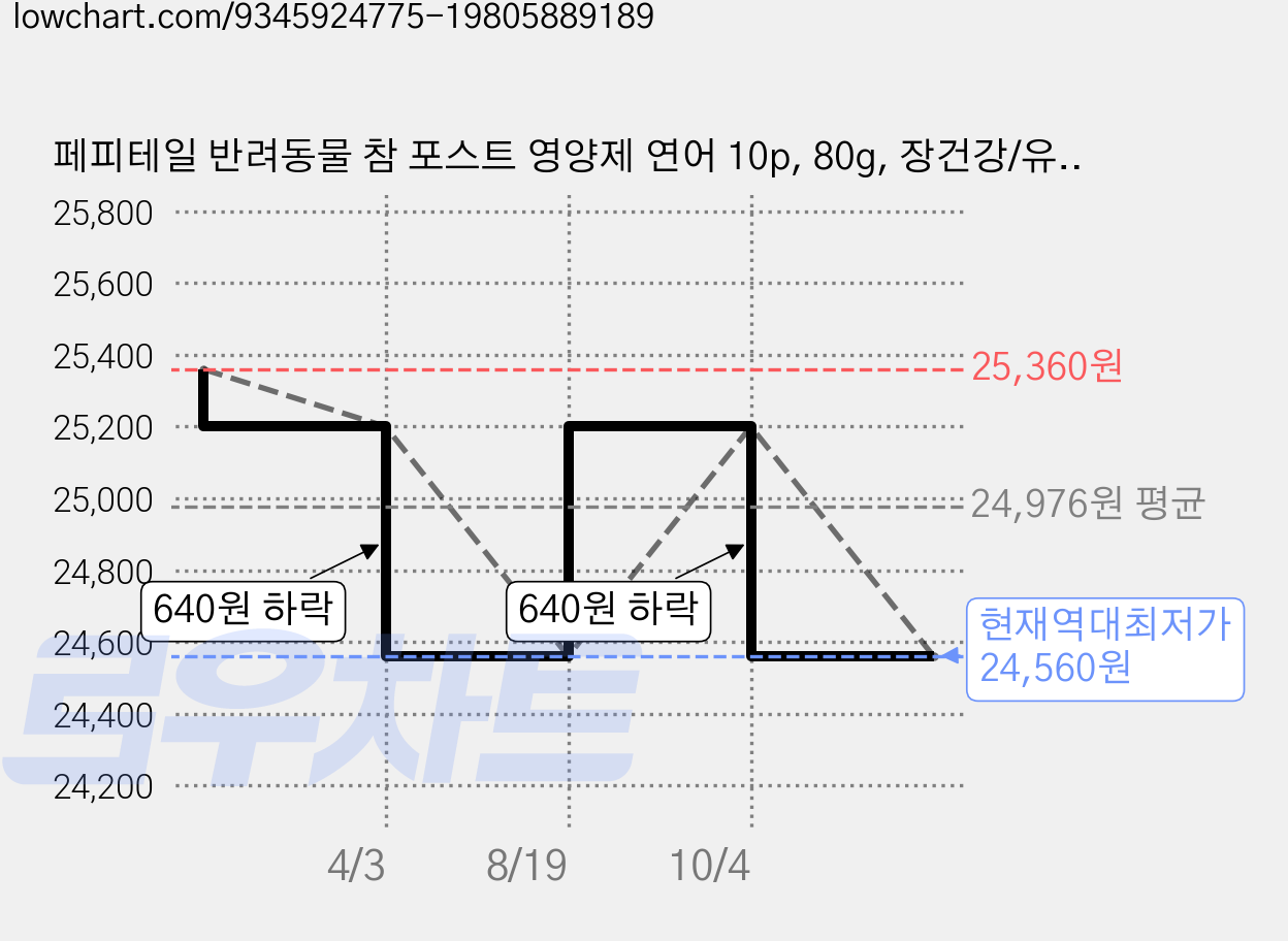 페피테일 반려동물 참 포스트 영양제 연어 10p, 80g, 장건강/유산균, 2개 가격 변동 차트, 현재가 24,560원, 역대최저가