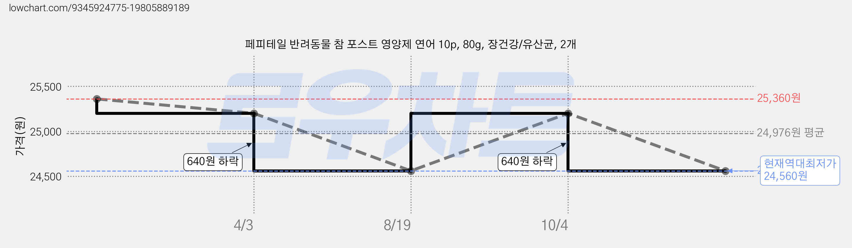 페피테일 반려동물 참 포스트 영양제 연어 10p, 80g, 장건강/유산균, 2개 가격 변동 차트, 현재가 24,560원, 역대최저가