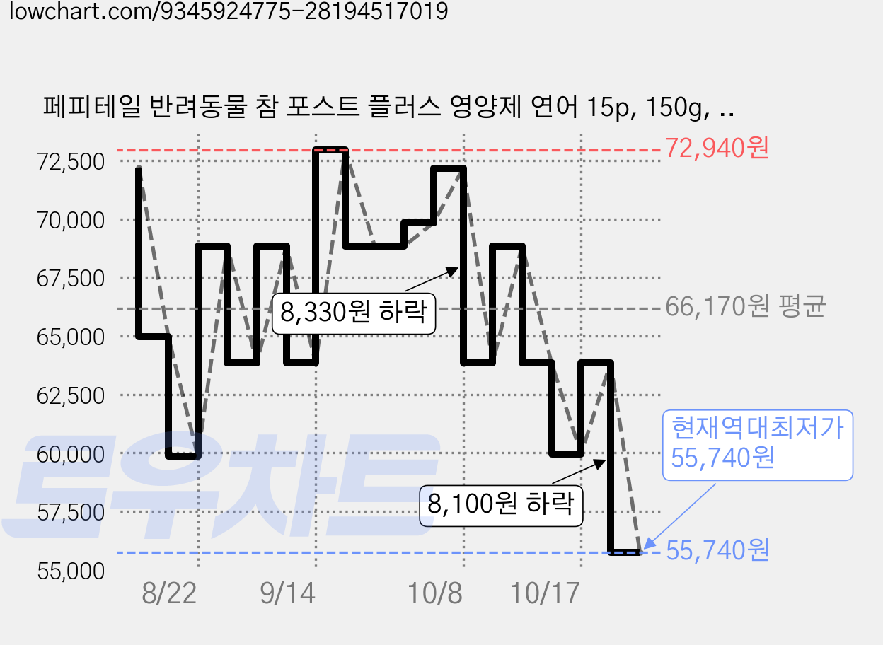페피테일 반려동물 참 포스트 플러스 영양제 연어 15p, 150g, 장건강/유산균, 4개 가격 변동 차트, 현재가 55,740원, 역대최저가
