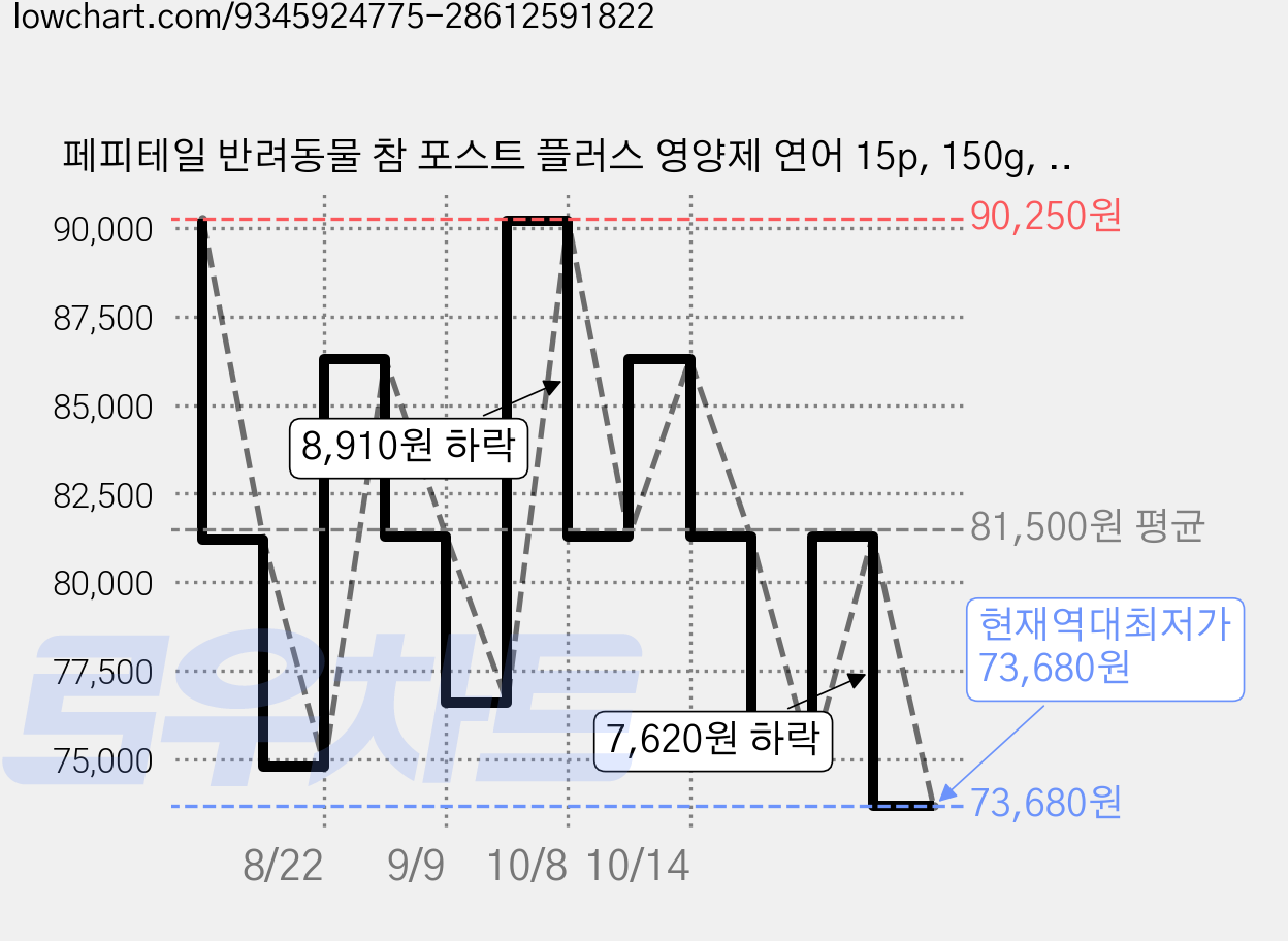 페피테일 반려동물 참 포스트 플러스 영양제 연어 15p, 150g, 장건강/유산균, 5개 가격 변동 차트, 현재가 73,680원, 역대최저가