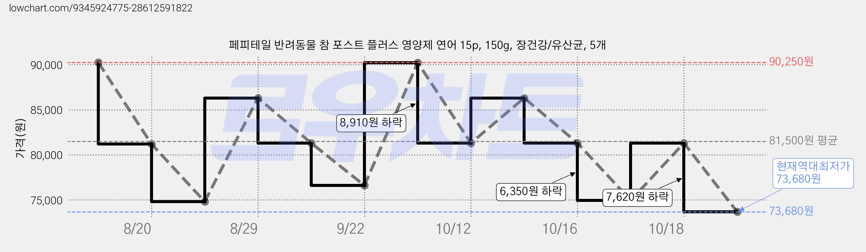 페피테일 반려동물 참 포스트 플러스 영양제 연어 15p, 150g, 장건강/유산균, 5개 가격 변동 차트, 현재가 73,680원, 역대최저가