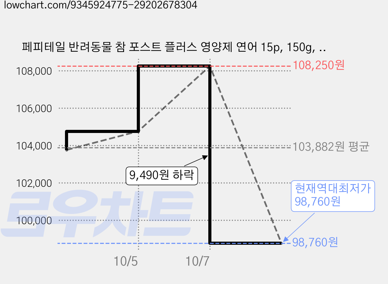 페피테일 반려동물 참 포스트 플러스 영양제 연어 15p, 150g, 장건강/유산균, 6개 가격 변동 차트, 현재가 98,760원, 역대최저가