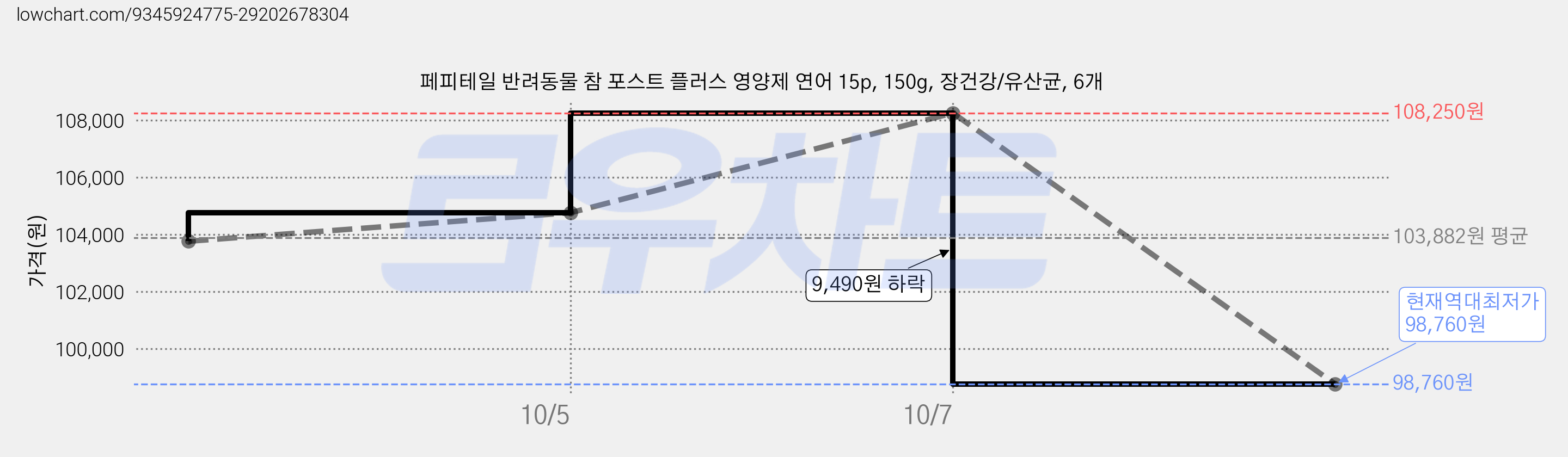 페피테일 반려동물 참 포스트 플러스 영양제 연어 15p, 150g, 장건강/유산균, 6개 가격 변동 차트, 현재가 98,760원, 역대최저가