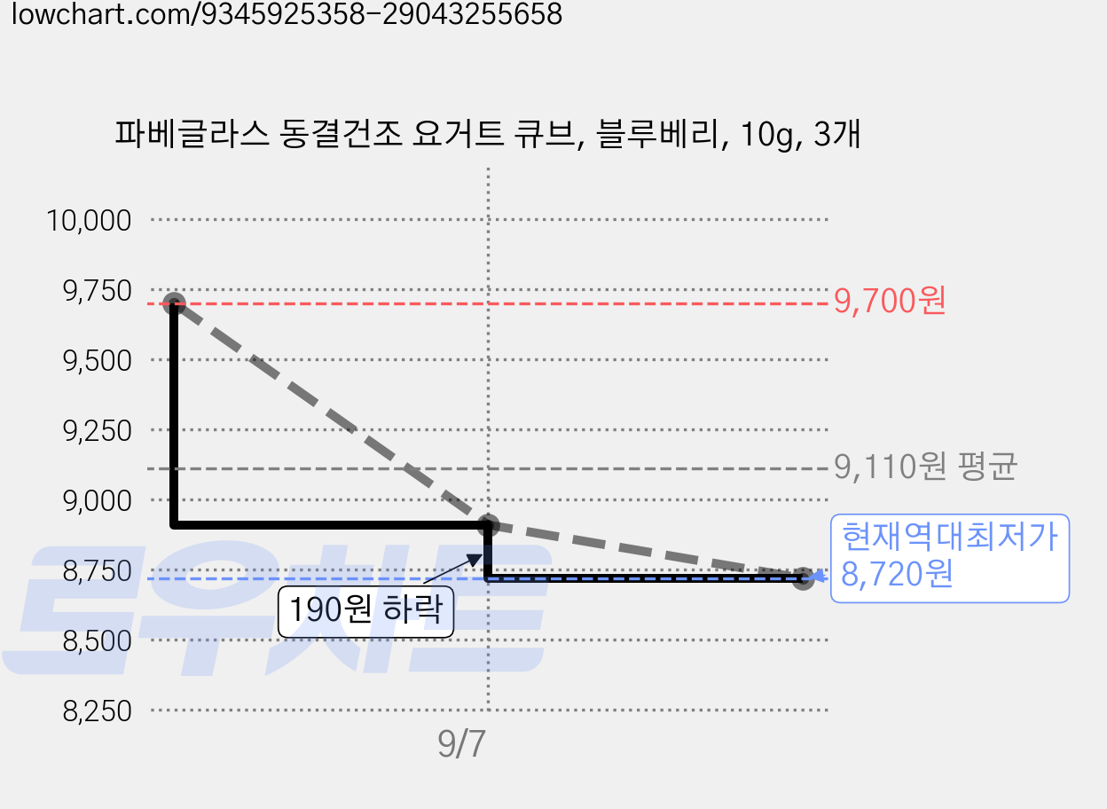 파베글라스 동결건조 요거트 큐브, 블루베리, 10g, 3개 가격 변동 차트, 현재가 8,720원, 역대최저가