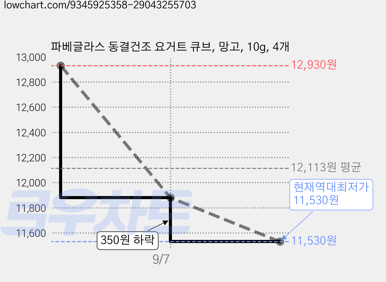 파베글라스 동결건조 요거트 큐브, 망고, 10g, 4개 가격 변동 차트, 현재가 11,530원, 역대최저가