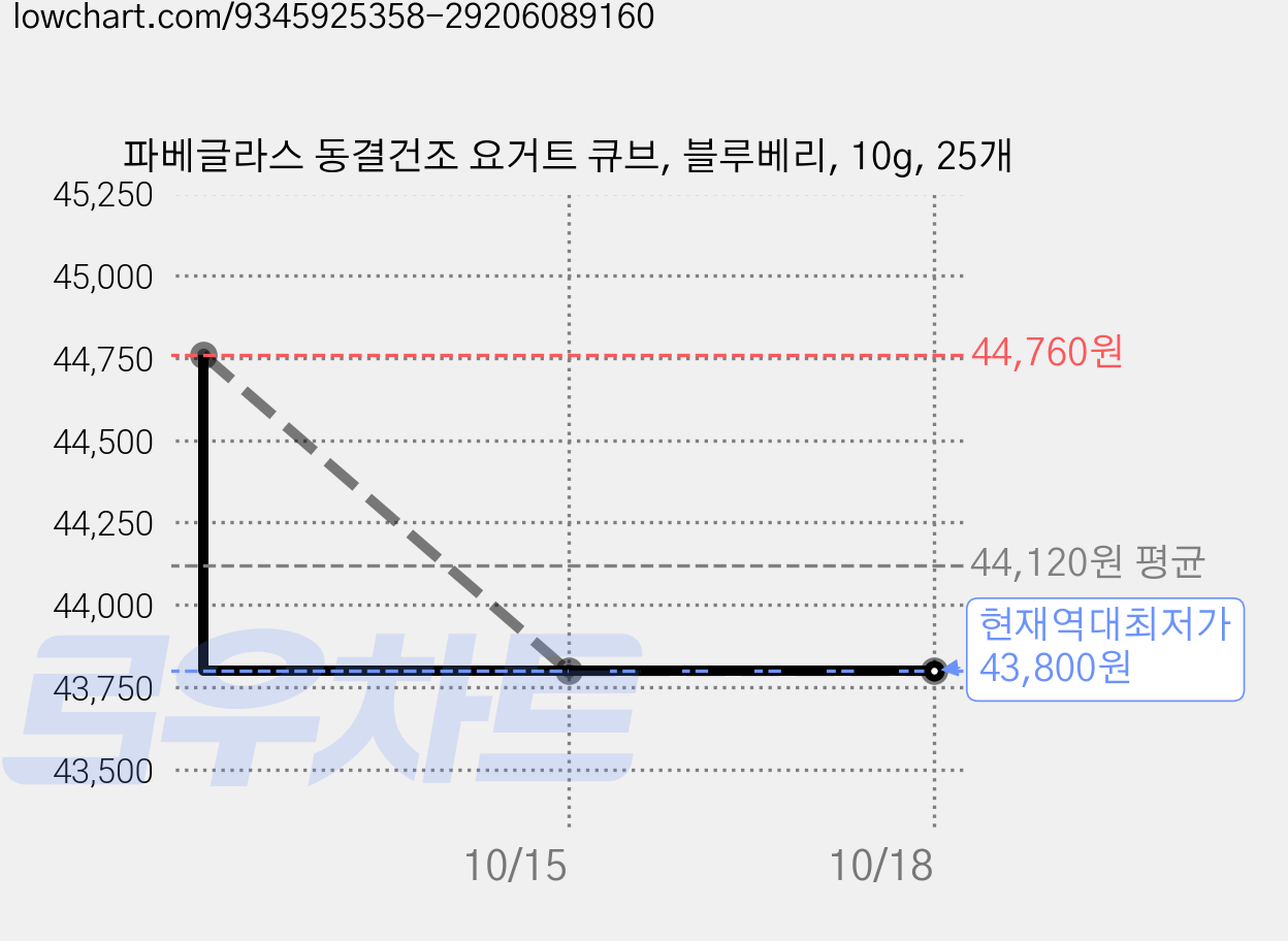 파베글라스 동결건조 요거트 큐브, 블루베리, 10g, 25개 가격 변동 차트, 현재가 43,800원, 역대최저가