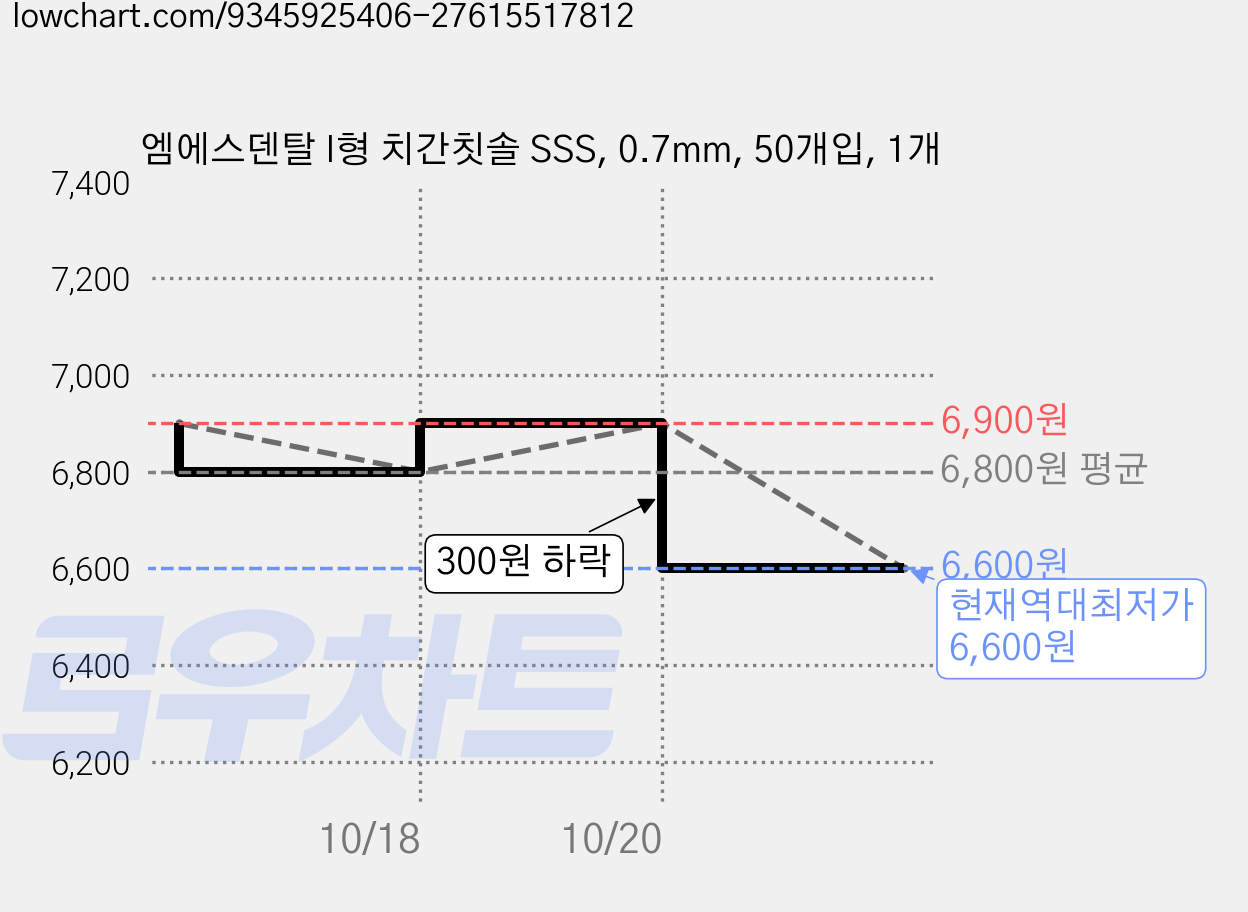 엠에스덴탈 I형 치간칫솔 SSS, 0.7mm, 50개입, 1개 가격 변동 차트, 현재가 6,600원, 역대최저가