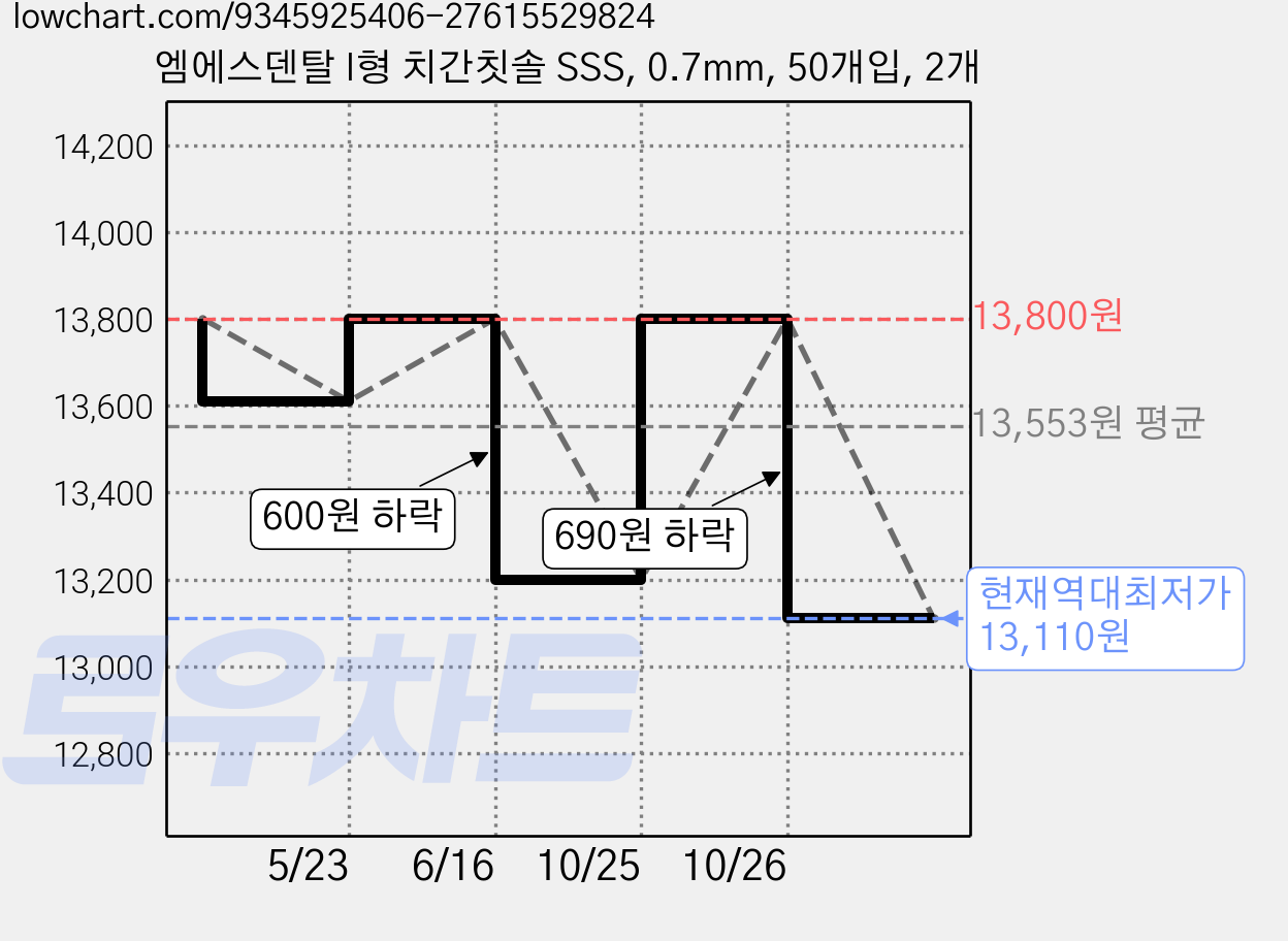 엠에스덴탈 I형 치간칫솔 SSS, 0.7mm, 50개입, 2개 가격 변동 차트, 현재가 13,110원, 역대최저가