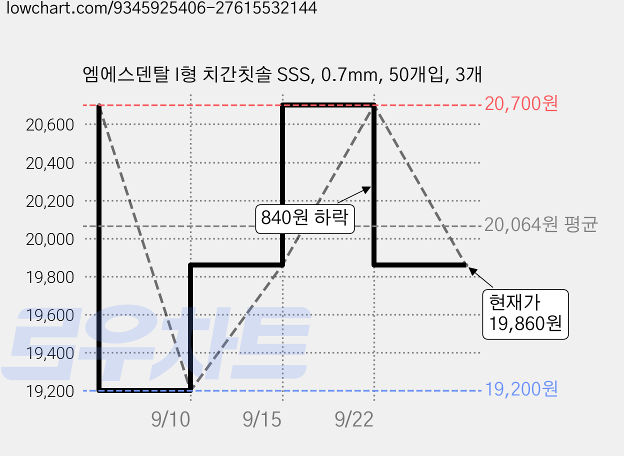 엠에스덴탈 I형 치간칫솔 SSS, 0.7mm, 50개입, 3개 가격 변동 차트, 현재가 19,860원, 관측 최저가 19,200원