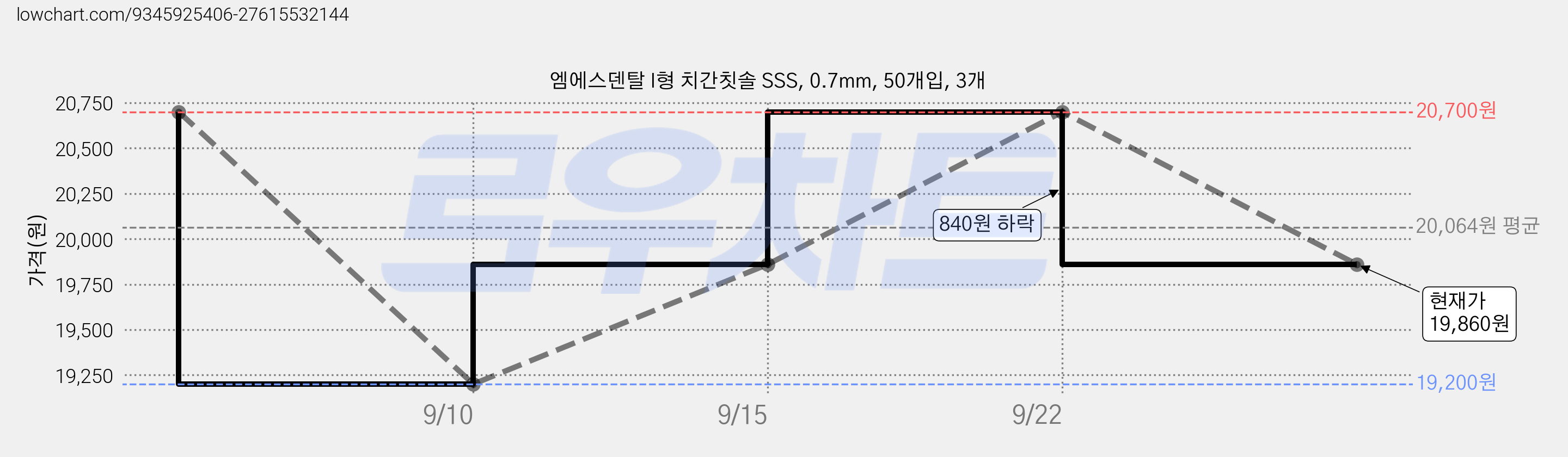 엠에스덴탈 I형 치간칫솔 SSS, 0.7mm, 50개입, 3개 가격 변동 차트, 현재가 19,860원, 관측 최저가 19,200원