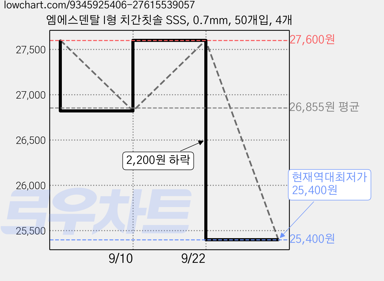 엠에스덴탈 I형 치간칫솔 SSS, 0.7mm, 50개입, 4개 가격 변동 차트, 현재가 25,400원, 역대최저가