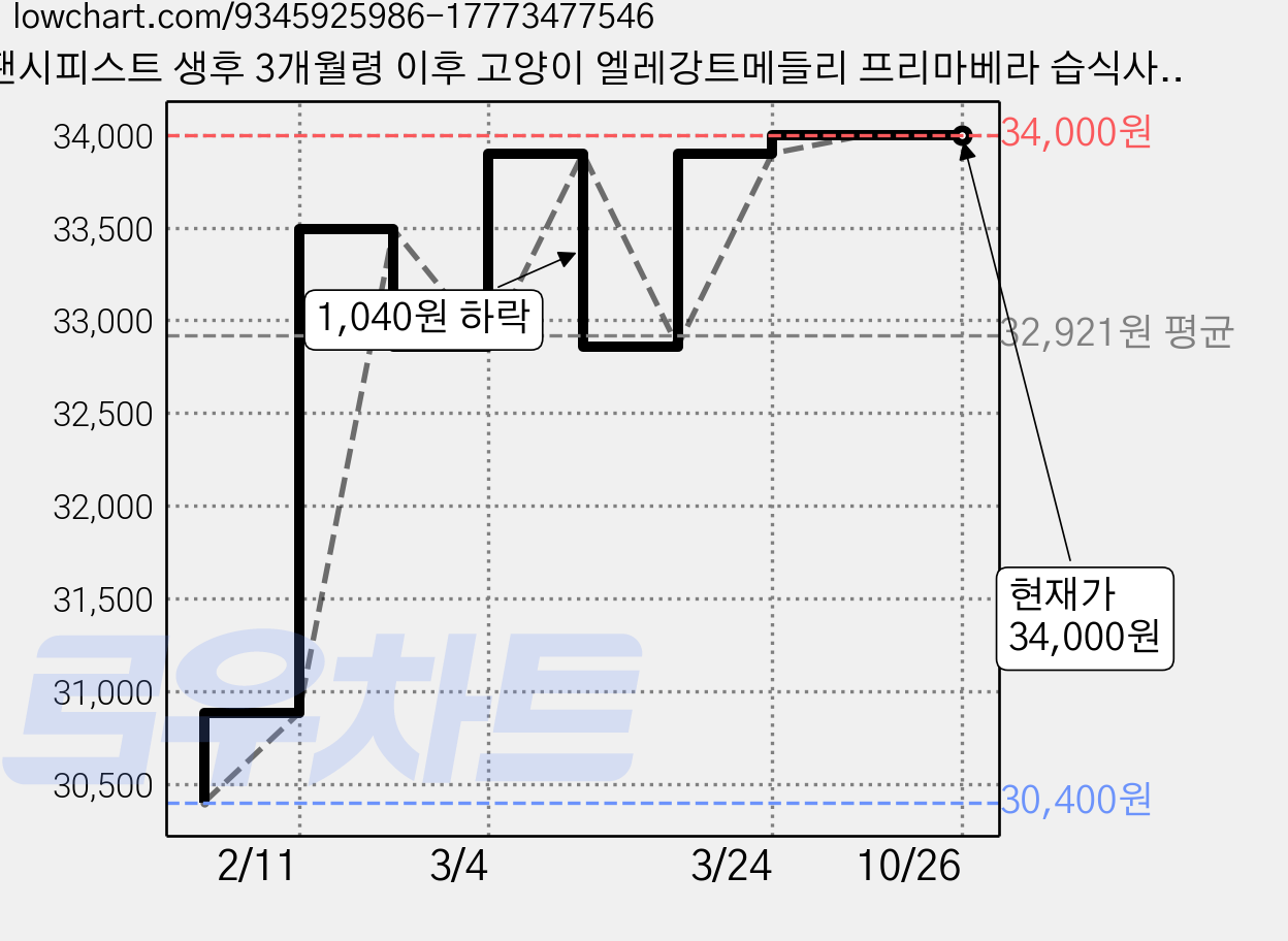 팬시피스트 생후 3개월령 이후 고양이 엘레강트메들리 프리마베라 습식사료, 연어, 85g, 24개 가격 변동 차트, 현재가 34,000원, 관측 최저가 30,400원