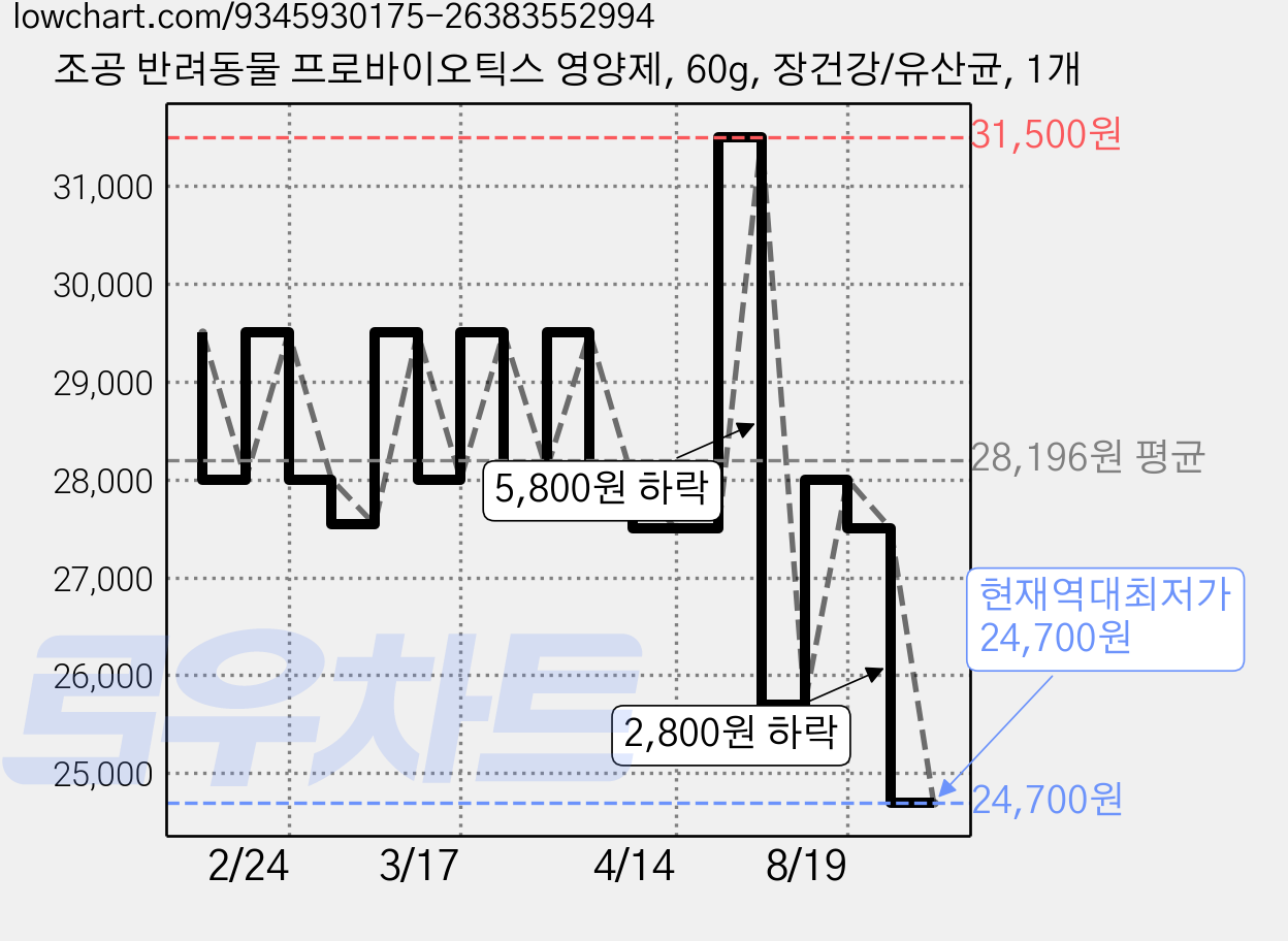 조공 반려동물 프로바이오틱스 영양제, 60g, 장건강/유산균, 1개 가격 변동 차트, 현재가 24,700원, 역대최저가