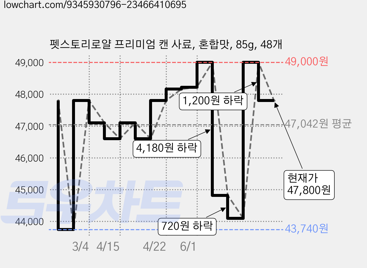 펫스토리로얄 프리미엄 캔 사료, 혼합맛, 85g, 48개 가격 변동 차트, 현재가 47,800원, 관측 최저가 43,740원