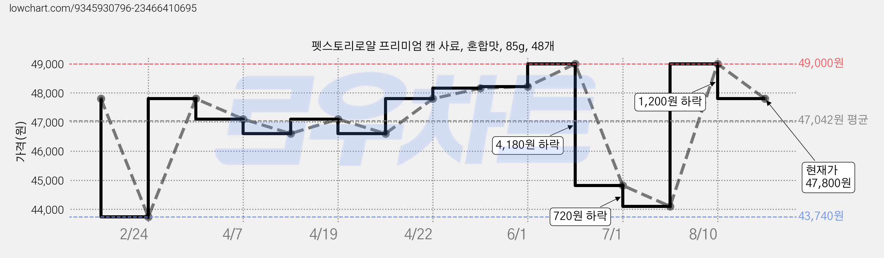 펫스토리로얄 프리미엄 캔 사료, 혼합맛, 85g, 48개 가격 변동 차트, 현재가 47,800원, 관측 최저가 43,740원